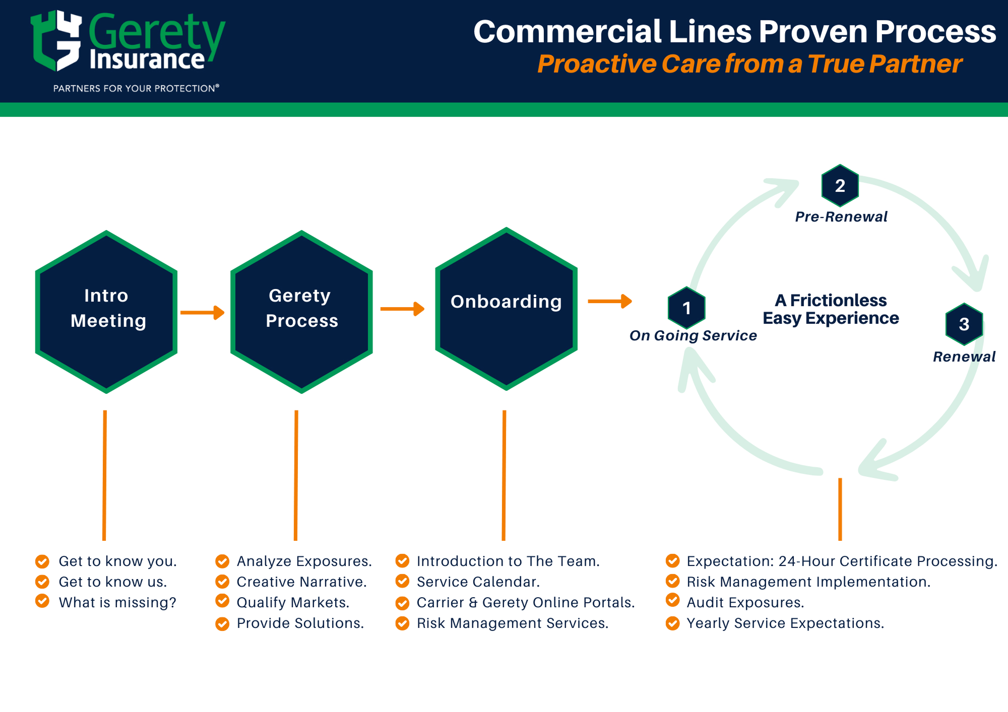 Gerety Insurance commercial lines process from intro meeting to renewal with ongoing service steps.