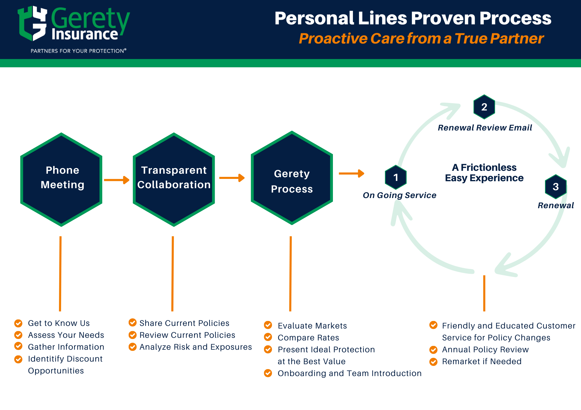 Gerety Insurance personal lines process flow from phone meeting to renewal for a frictionless, proactive customer experience.